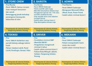 Loker Indomaret Group Cabang Parung: Store Crew, Barista, Admin, Driver, Mekanik (SMA/SMK).